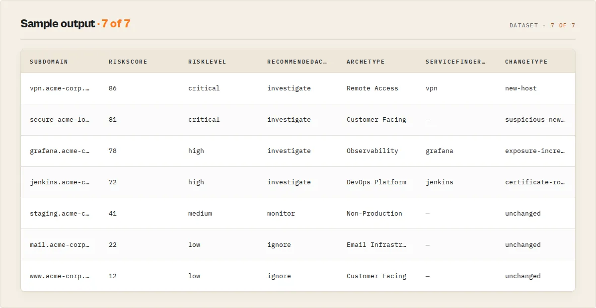 Sample output: risk-ranked subdomains with score, level, recommended action, archetype, service fingerprint, and change type