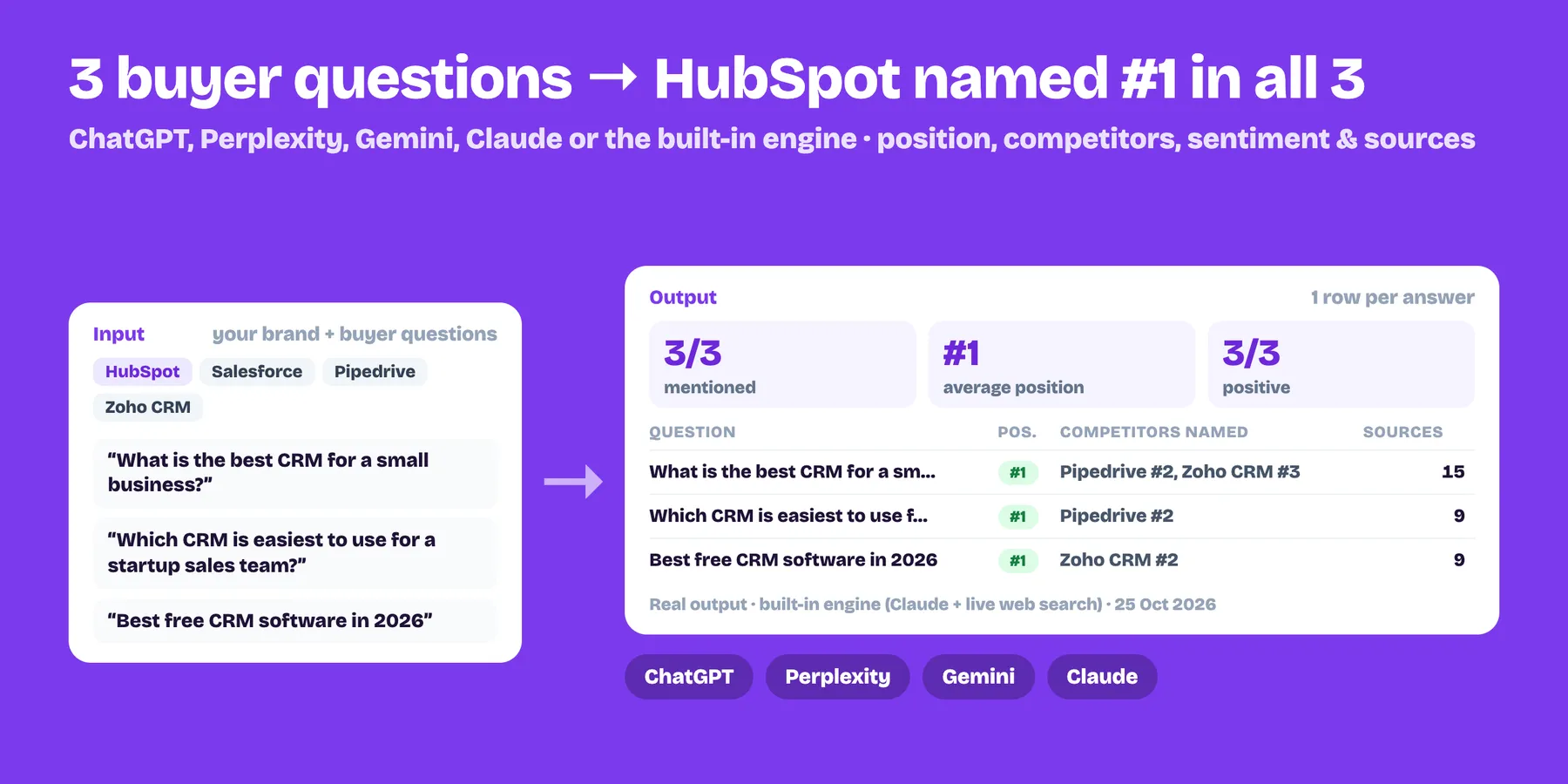 Three buyer questions asked to AI: the brand is mentioned, its position, competitors and sources (real output)