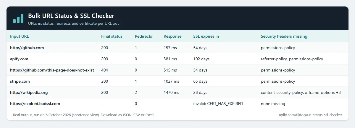 Bulk URL Status & SSL Checker output: final status, redirects, response time, SSL days left and missing security headers per URL