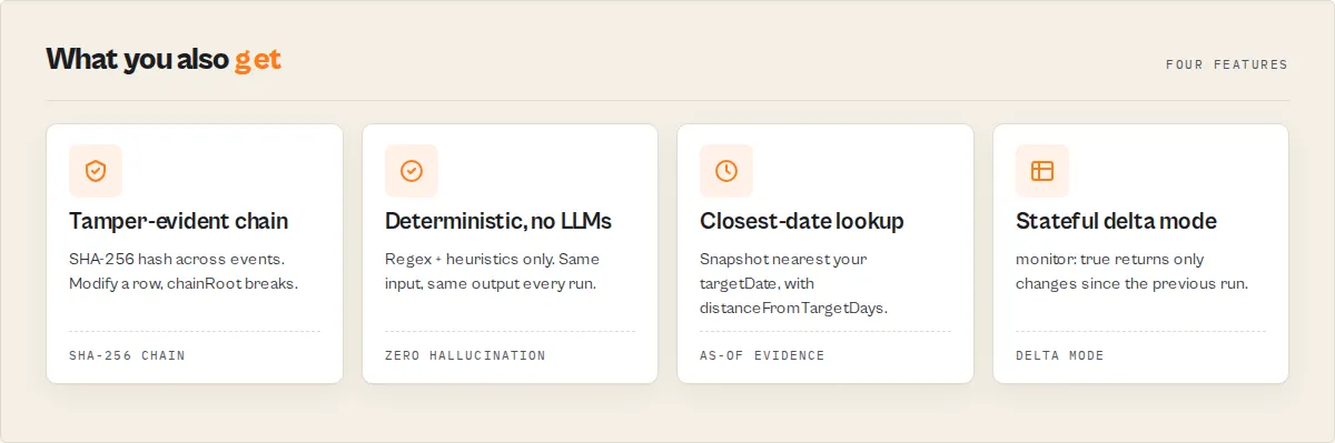 Four features - tamper-evident SHA-256 chain, deterministic regex-only detection, closest-date snapshot lookup, stateful delta monitoring