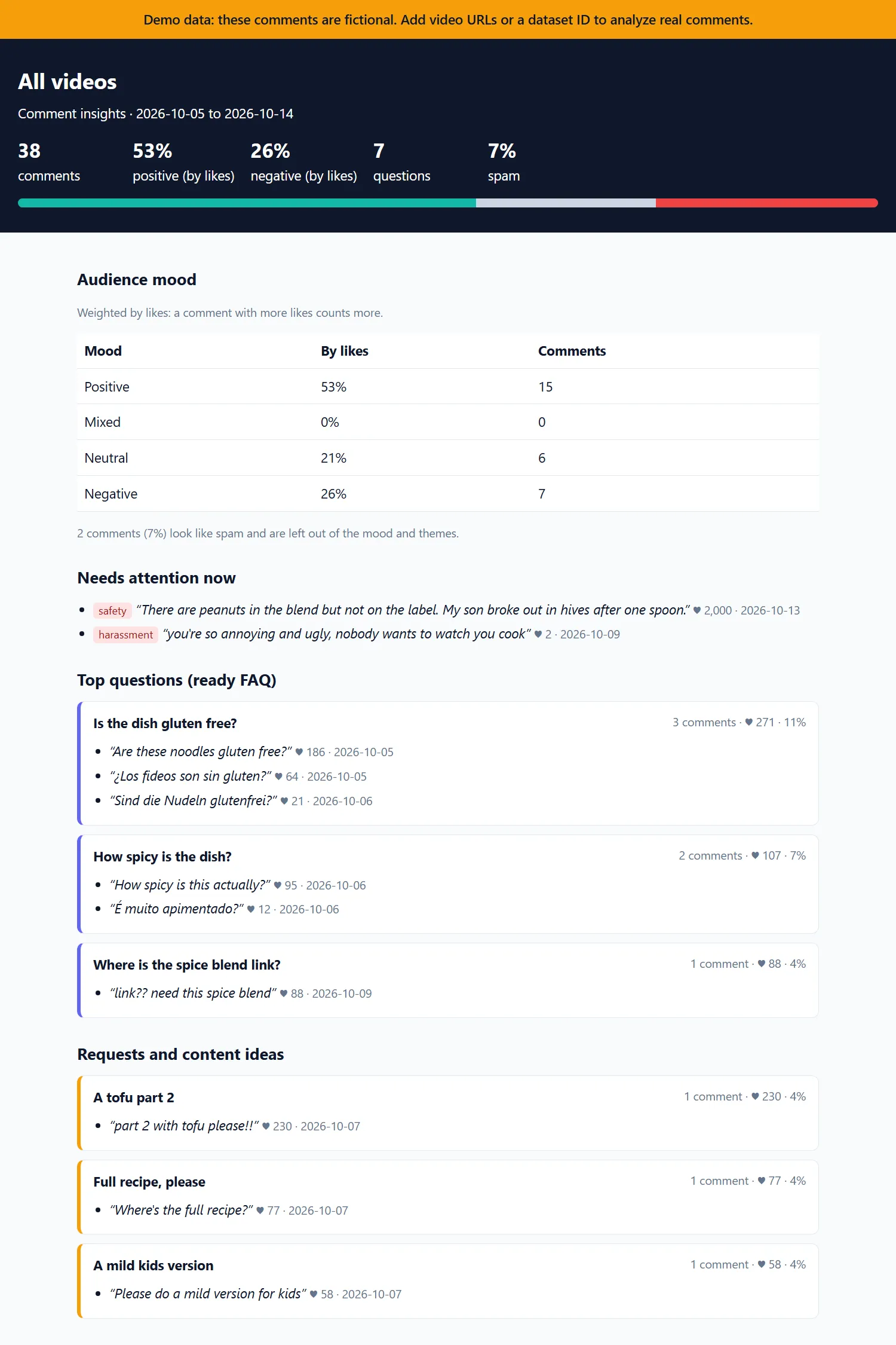 Sample report: audience mood by likes, comments that need attention and the ready FAQ