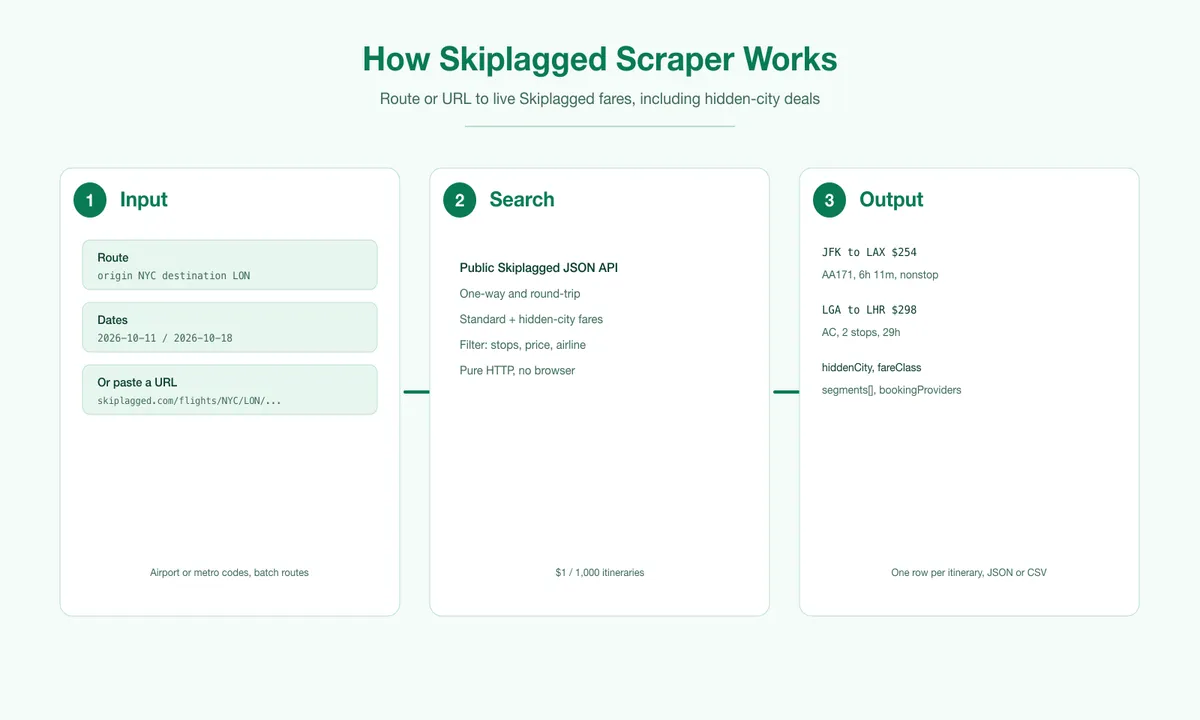 How the Skiplagged Scraper works