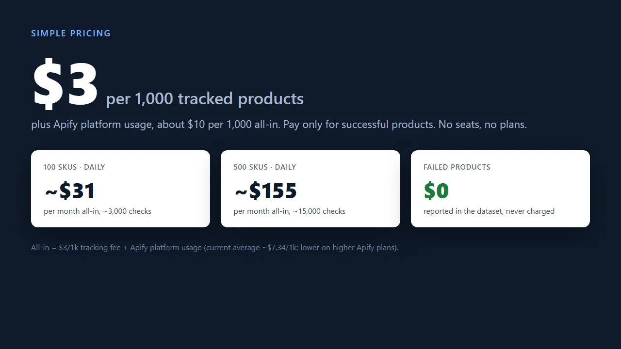 Pricing: $3 per 1,000 tracked products, about $31/month for 100 SKUs daily, failed products never charged