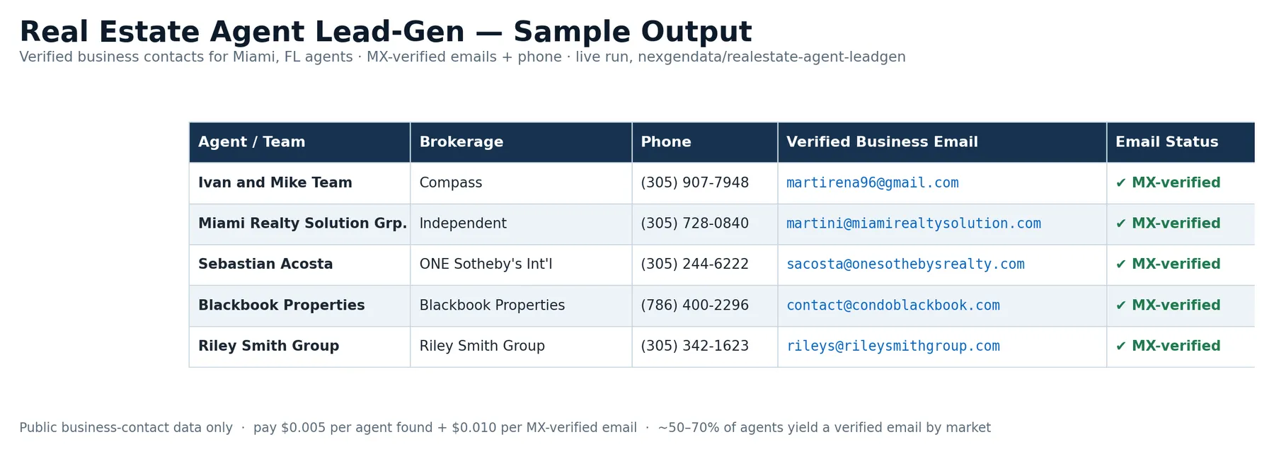 Real Estate Agent Lead-Gen sample output — public real-estate agents in Miami, FL enriched with MX-verified business contact emails, brokerage, phone, and email status for B2B agent outreach, brokerage recruiting, and referral networks