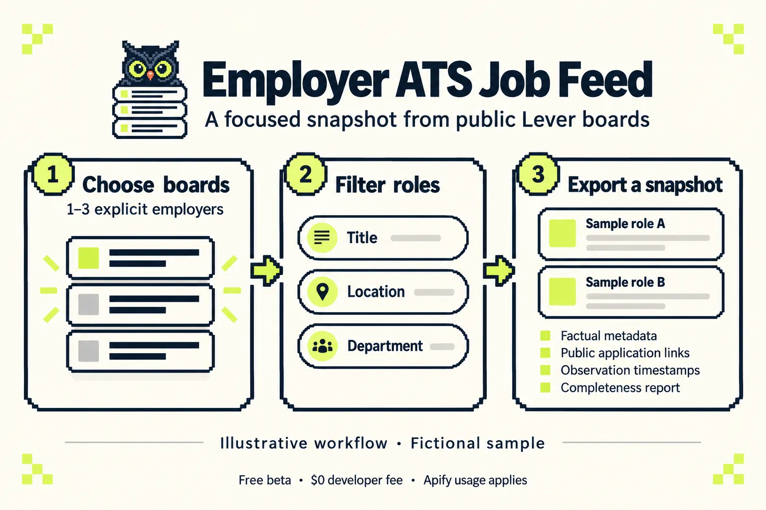 Employer ATS Job Feed workflow: choose one to three employers, filter roles, and export a snapshot with factual metadata, public application links, timestamps, and a completeness report. Illustrative workflow with fictional sample roles.