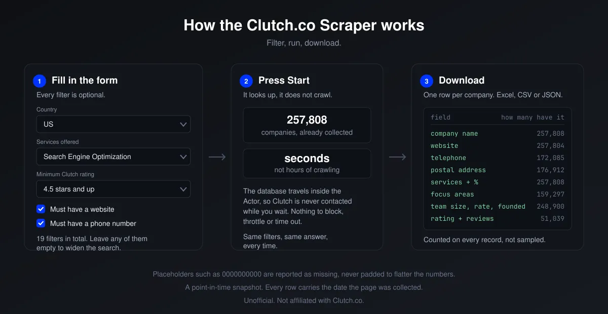 How the Clutch.co Scraper works