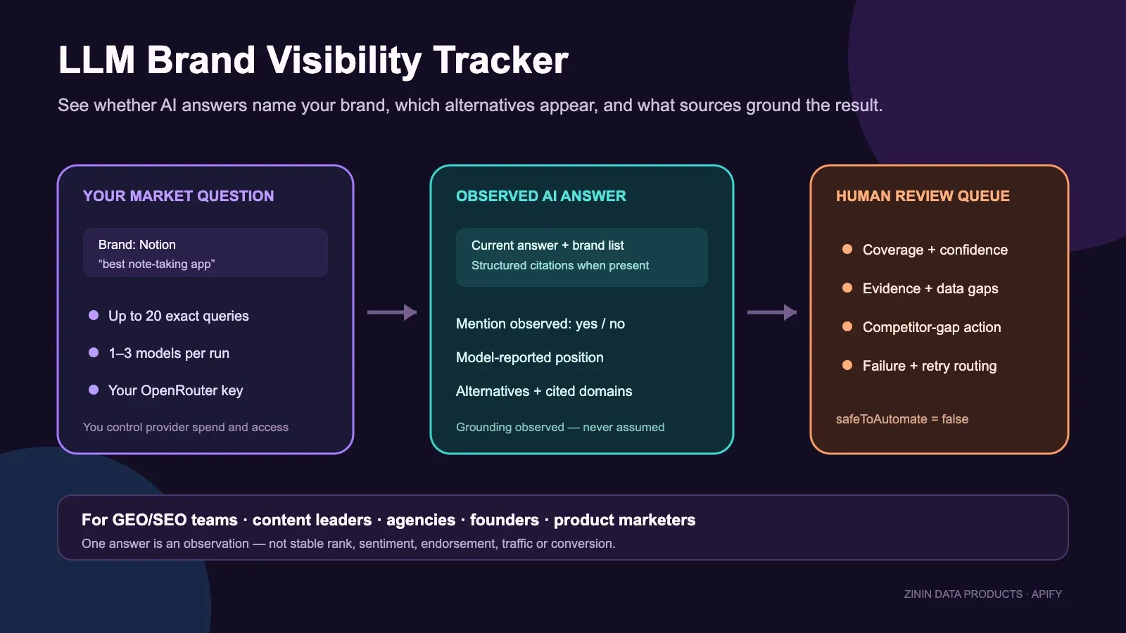 LLM Brand Visibility Tracker — buyer question to review-ready result