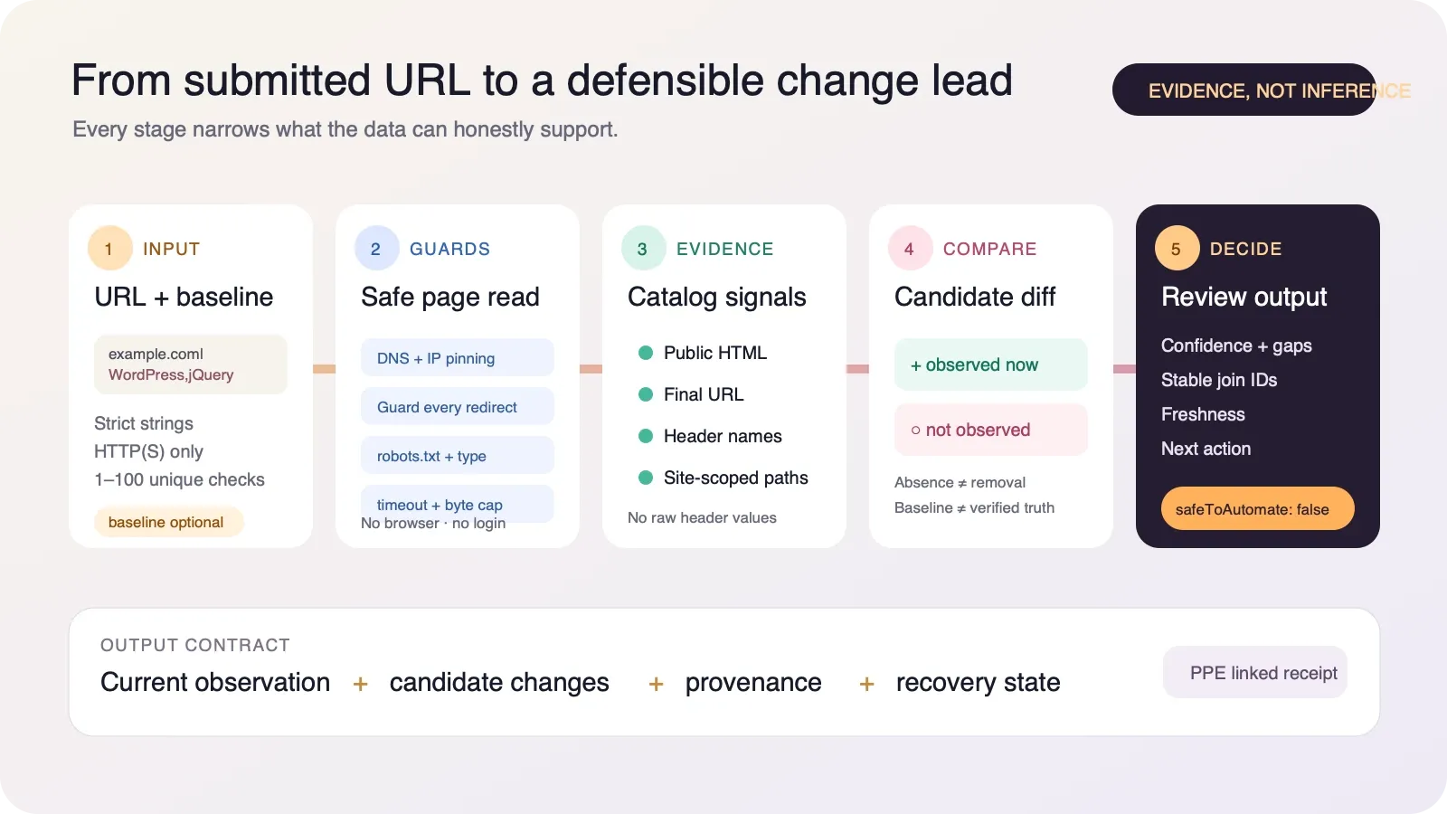 Evidence-first workflow from strict URL and baseline input through guarded fetching, signature provenance, conservative comparison, and review-ready output