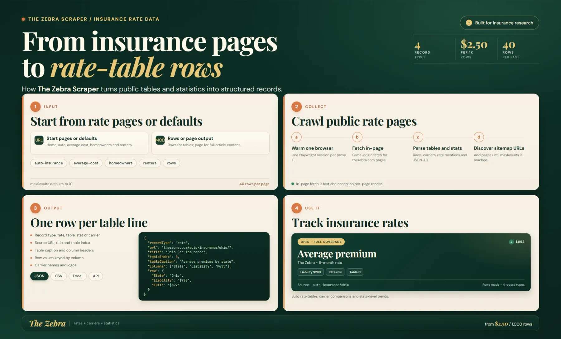 How The Zebra Scraper works: public insurance pages become rate rows and carrier records for comparison.