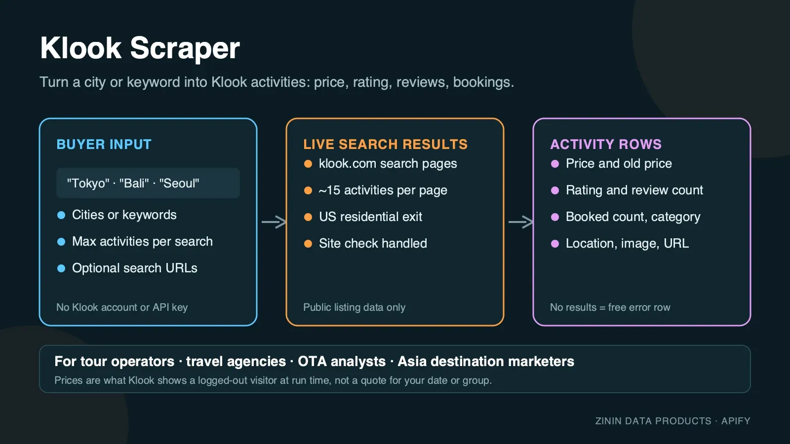 Klook Scraper — what goes in and what comes out