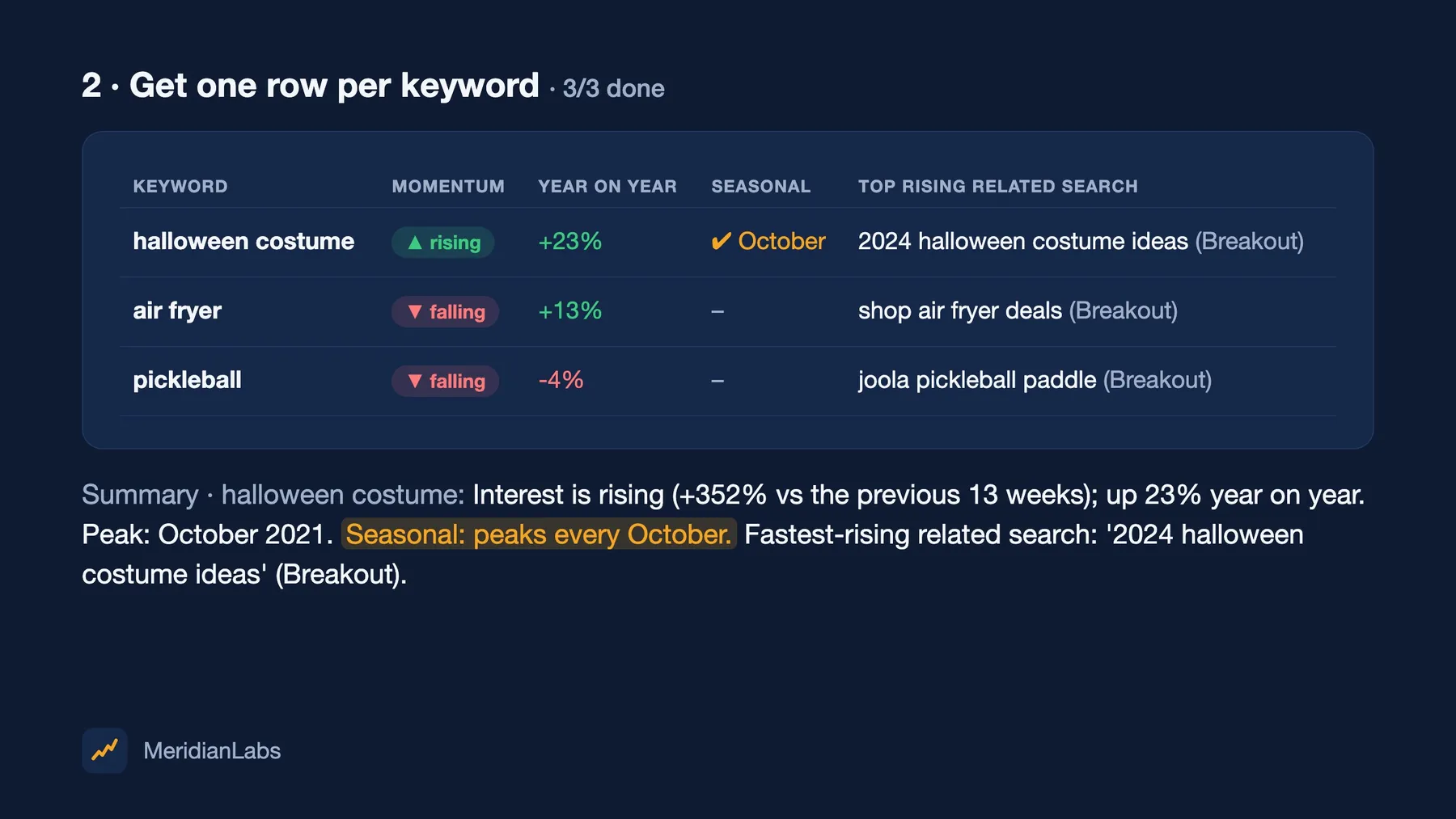 Google Trends Scraper result: one row per keyword with momentum, year-on-year change, seasonality and the top rising search