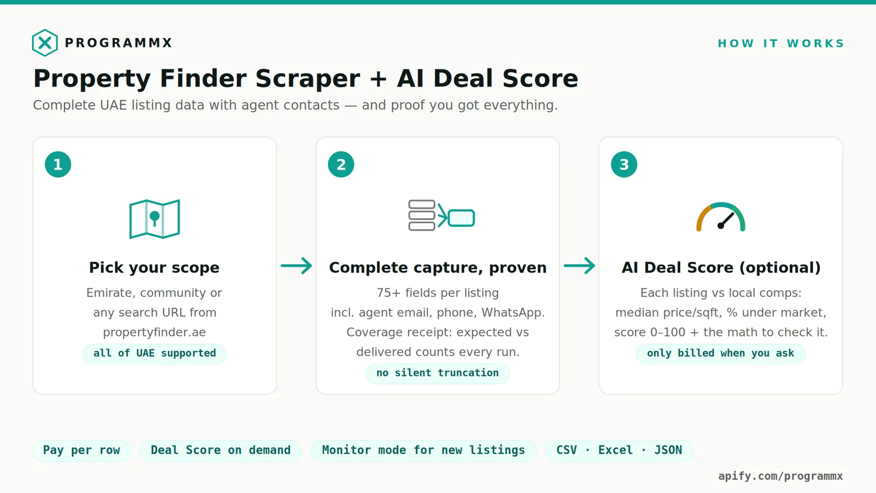 How the Property Finder UAE scraper works: pick your scope, complete capture with a coverage receipt, optional AI deal score