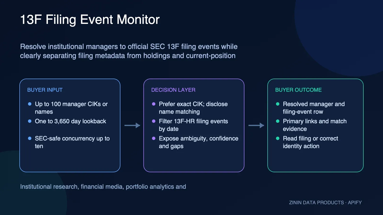 13F Filing Event Monitor: buyer input to evidence-backed action