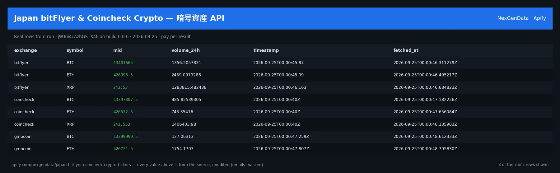 6 real rows delivered by Japan bitFlyer & Coincheck Crypto — 暗号資産 API — run FjWTui4cAzbGSTX4F on build 0.0.6