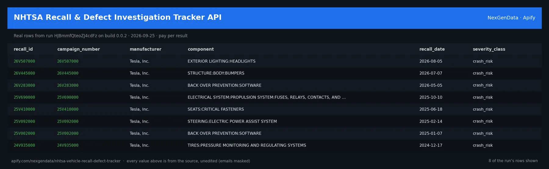 6 real rows delivered by NHTSA Recall & Defect Investigation Tracker API — run HJBmmfQteoZJ4cdFz on build 0.0.2