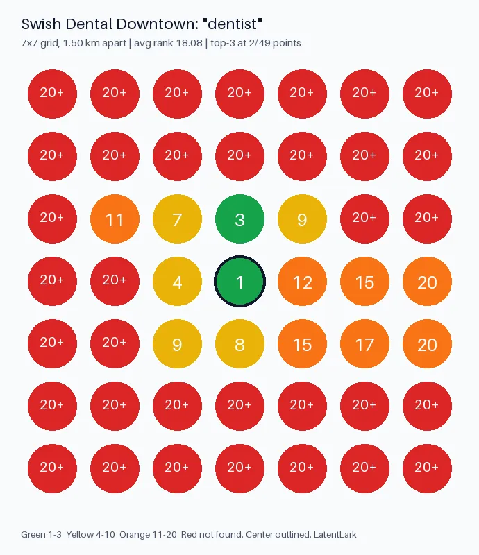 Heatmap: Google Maps rank of a downtown Austin dentist for "dentist" at 49 grid points, rank 1 at the center and not found at the edges