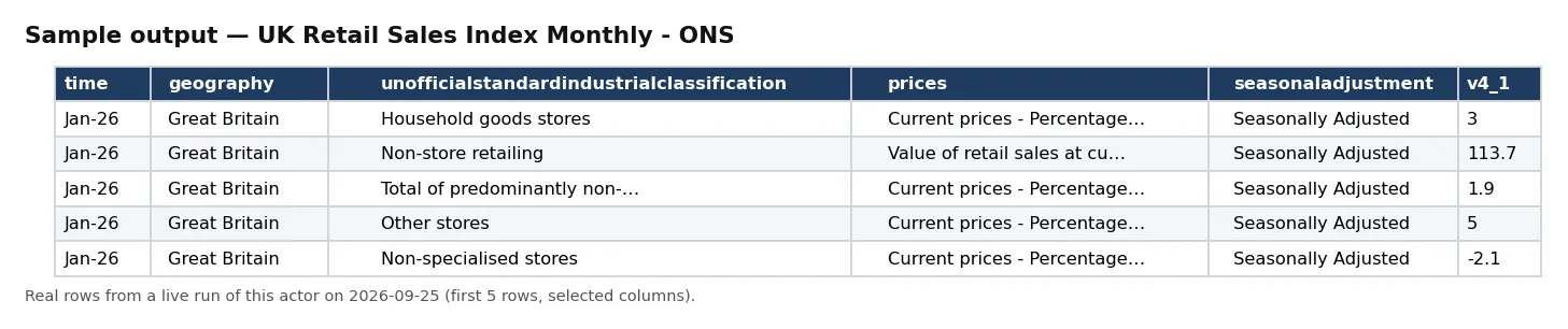 Sample output — UK Retail Sales Index Monthly - ONS