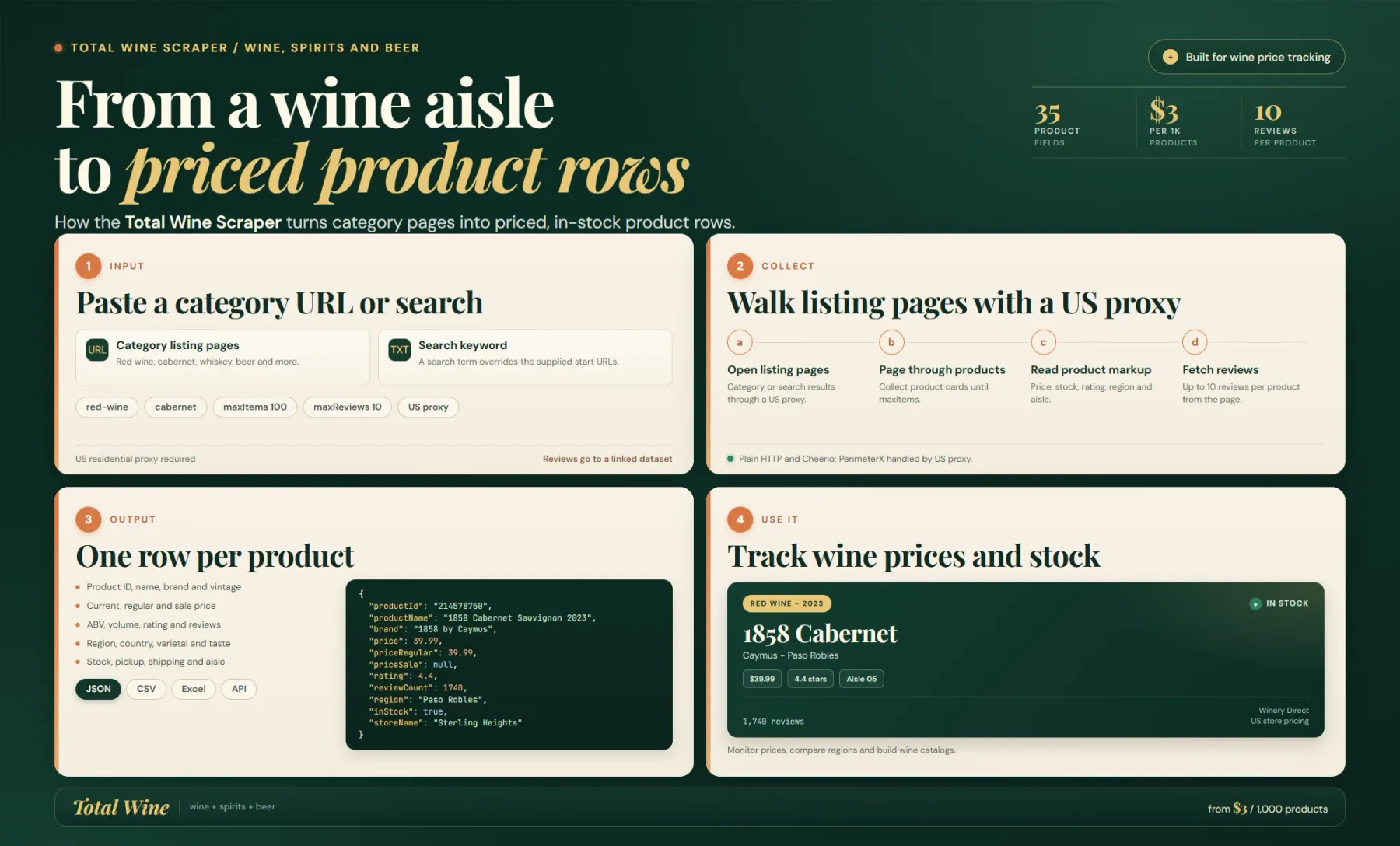 How the Total Wine Scraper works: category or search pages become priced product rows with stock and reviews.