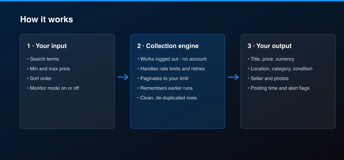 Tiki Deal Alert & Scraper workflow: your input, collection, output