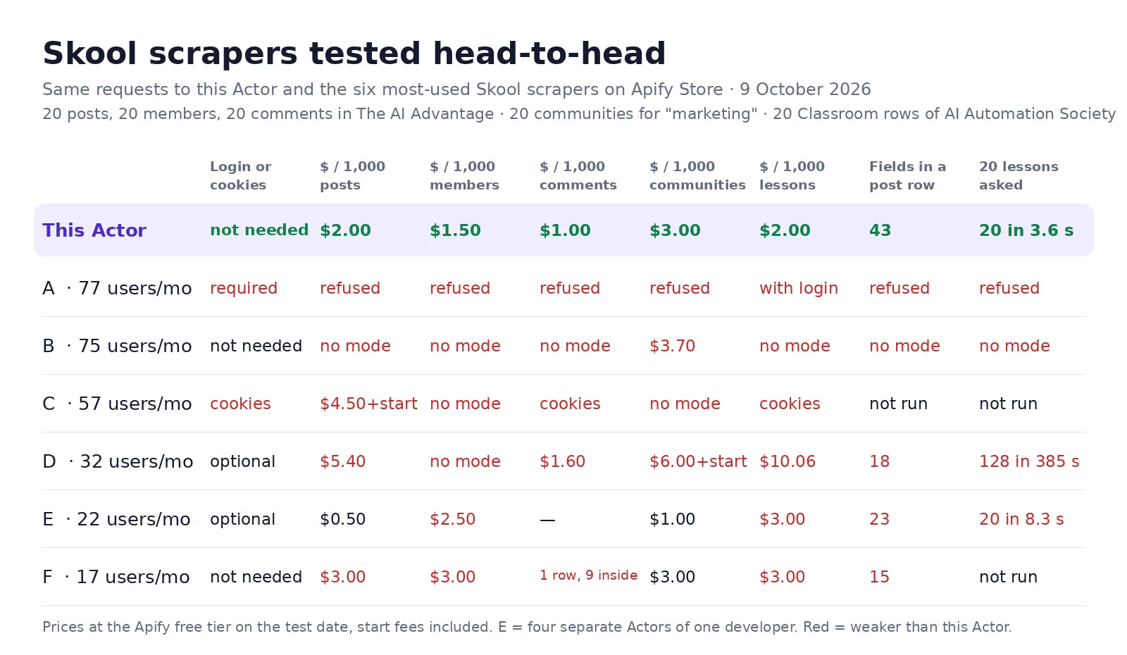 Skool scrapers tested head-to-head on 9 October 2026: this Actor needs no login, 43 fields per post, $2 per 1,000 posts, $1.50 per 1,000 members, $1 per 1,000 comments, and every Classroom lesson with its video link and text