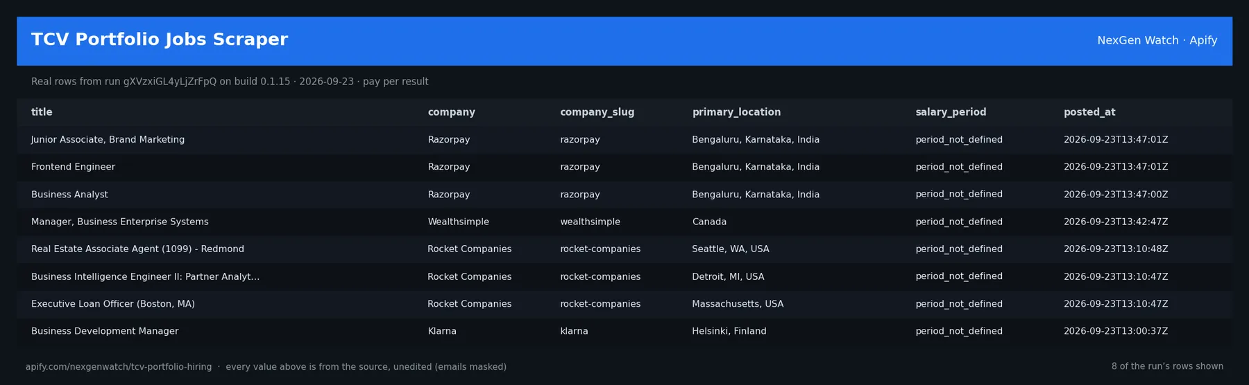 TCV Portfolio Jobs Scraper sample output — a table of real job record rows (title, company, company_slug, primary_location) from run gXVzxiGL4yLjZrFpQ on build 0.1.15