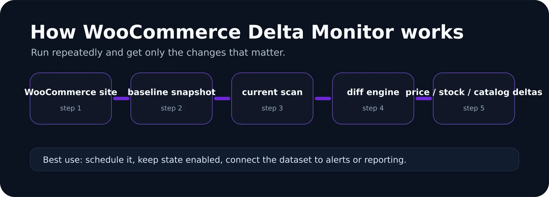 WooCommerce Delta Monitor workflow diagram