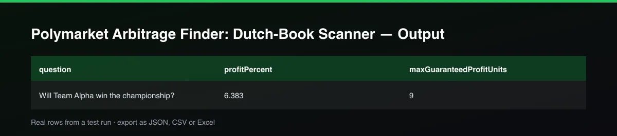 Polymarket Arbitrage Finder: Dutch-Book Scanner dataset table