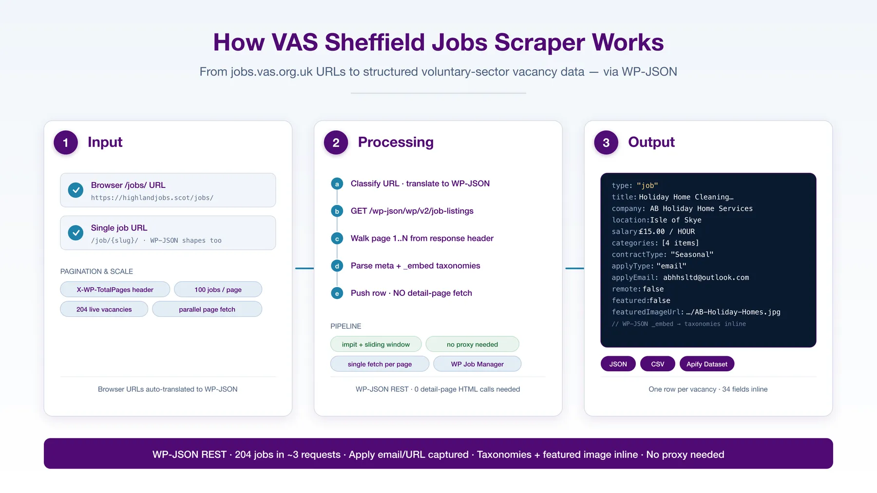 How VAS Sheffield Jobs Scraper works
