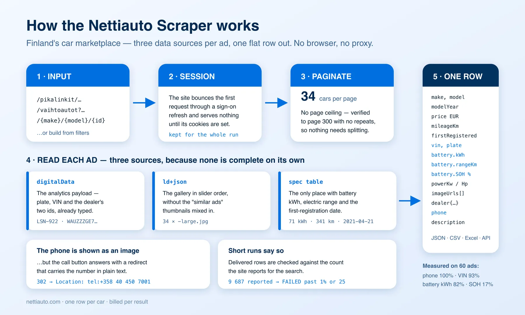 How the Nettiauto Scraper works