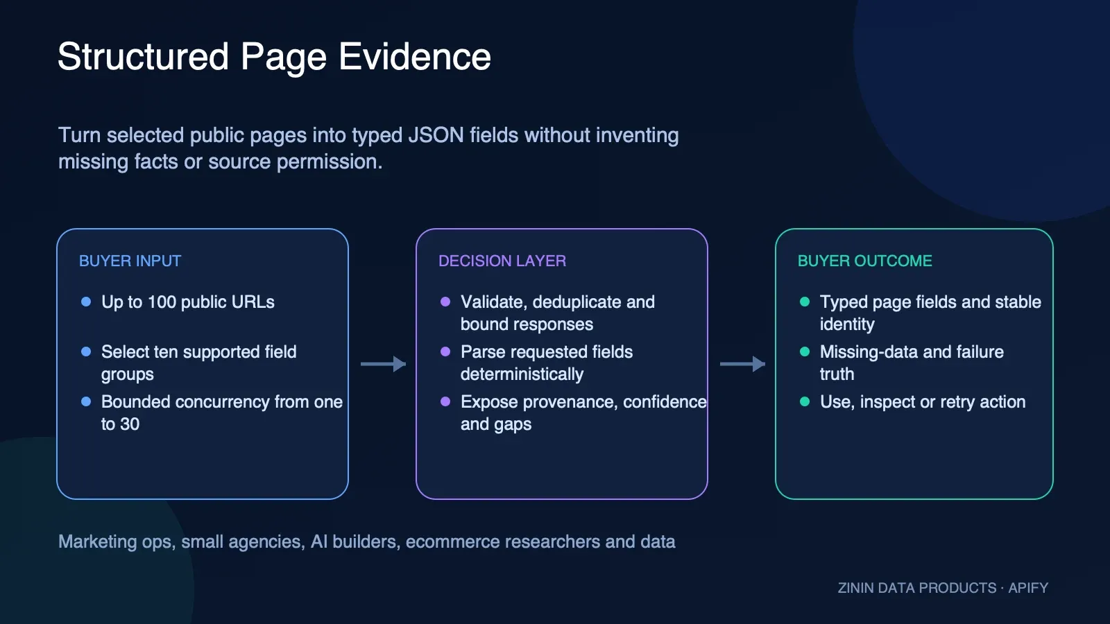 Structured Page Evidence: buyer input to evidence-backed action