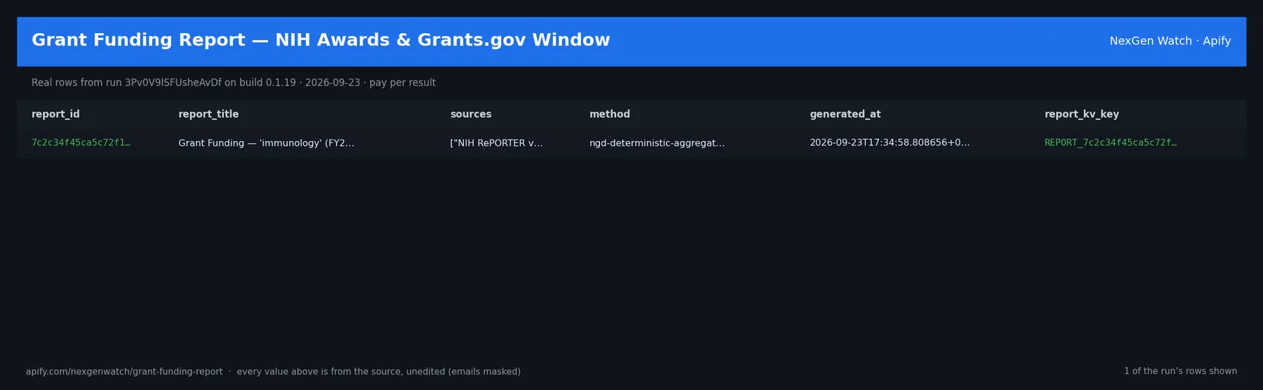 Grant Funding Report — NIH Awards & Grants.gov Window sample output — a table of real grant funding report rows (report_id, report_title, sources, method) from run 3Pv0V9lSFUsheAvDf on build 0.1.19