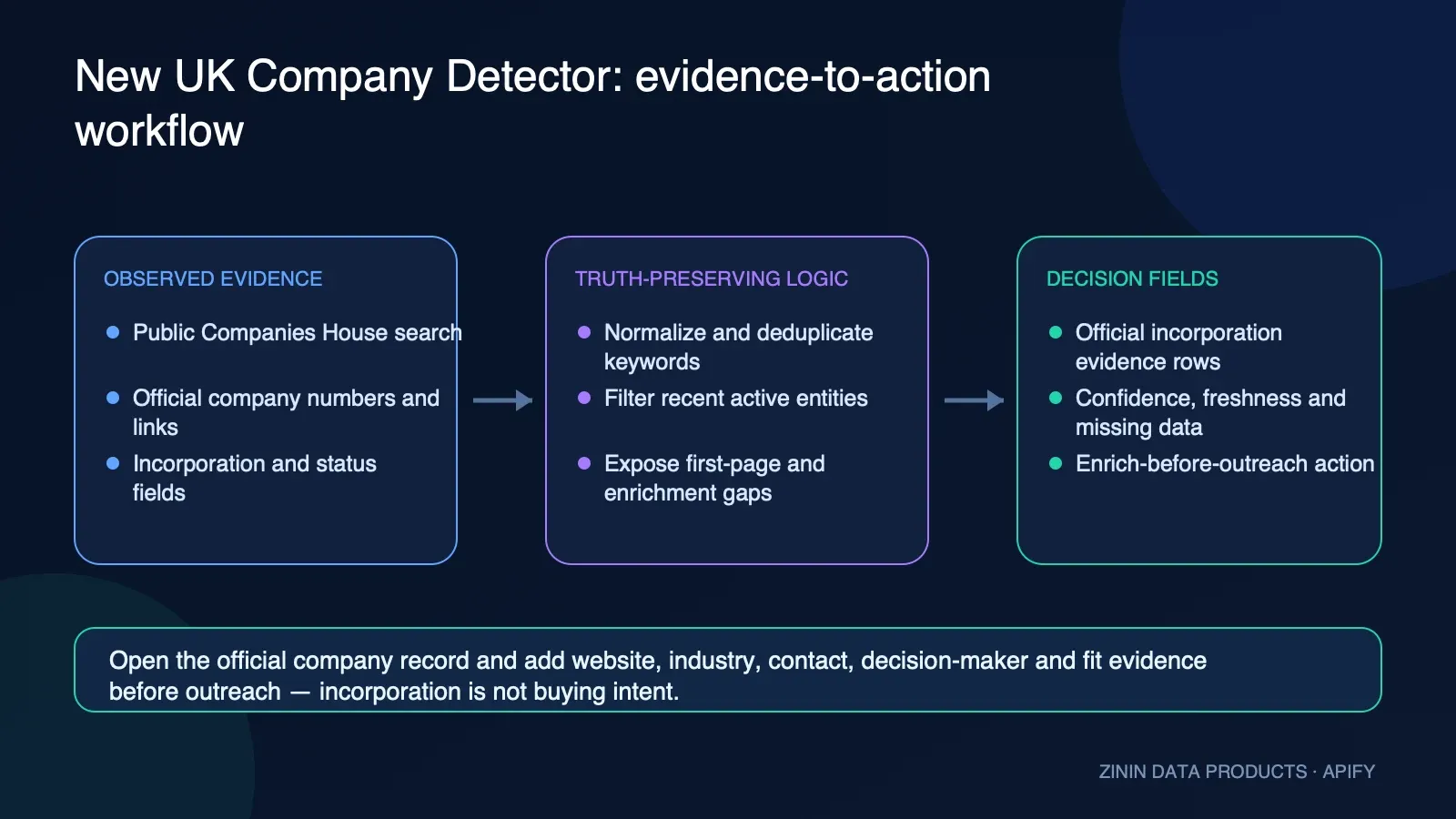 New UK Company Detector: evidence-to-action workflow