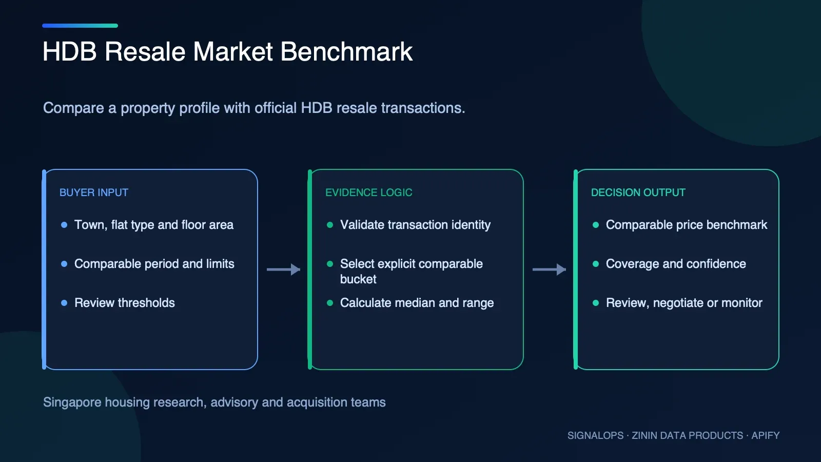 HDB Resale Market Benchmark buyer-input to evidence-to-decision diagram