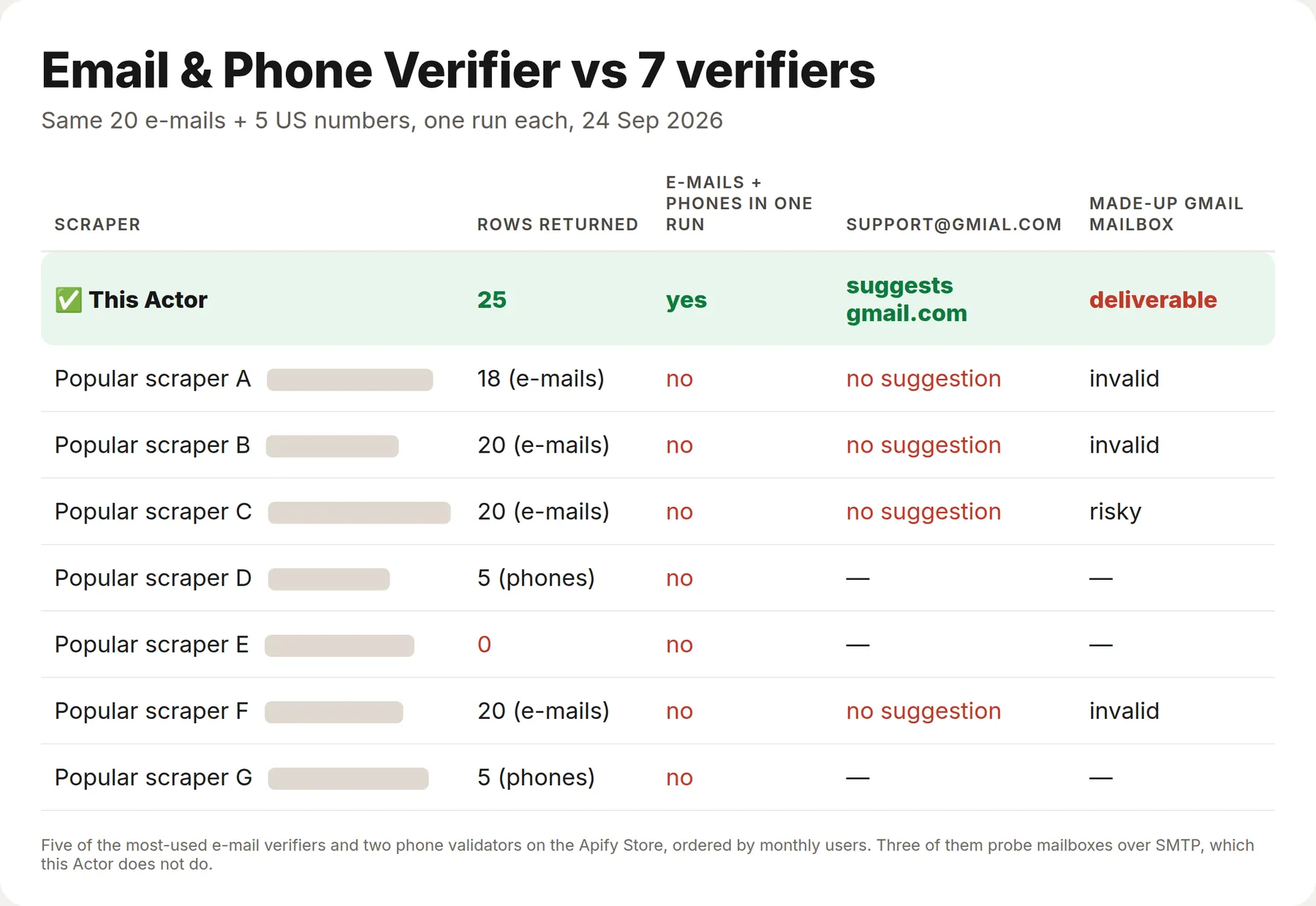 Email Verifier & Phone Number Validator vs seven verifiers: e-mails and phones in one run, typo suggestion