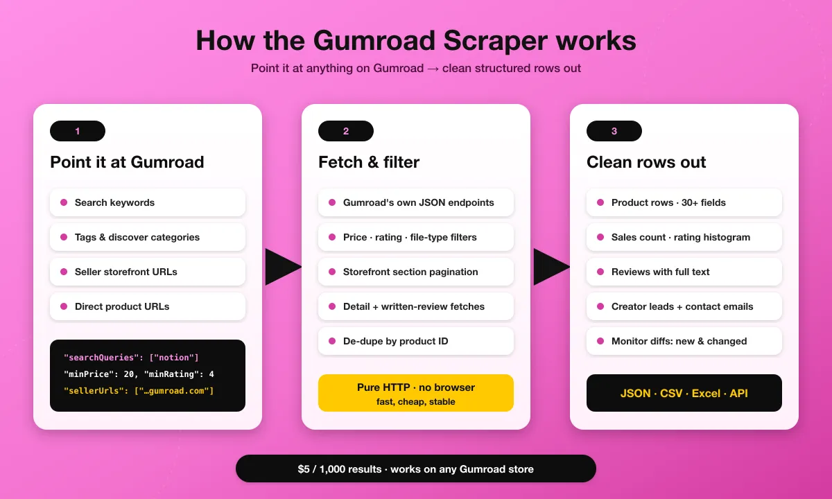 How the Gumroad Scraper works