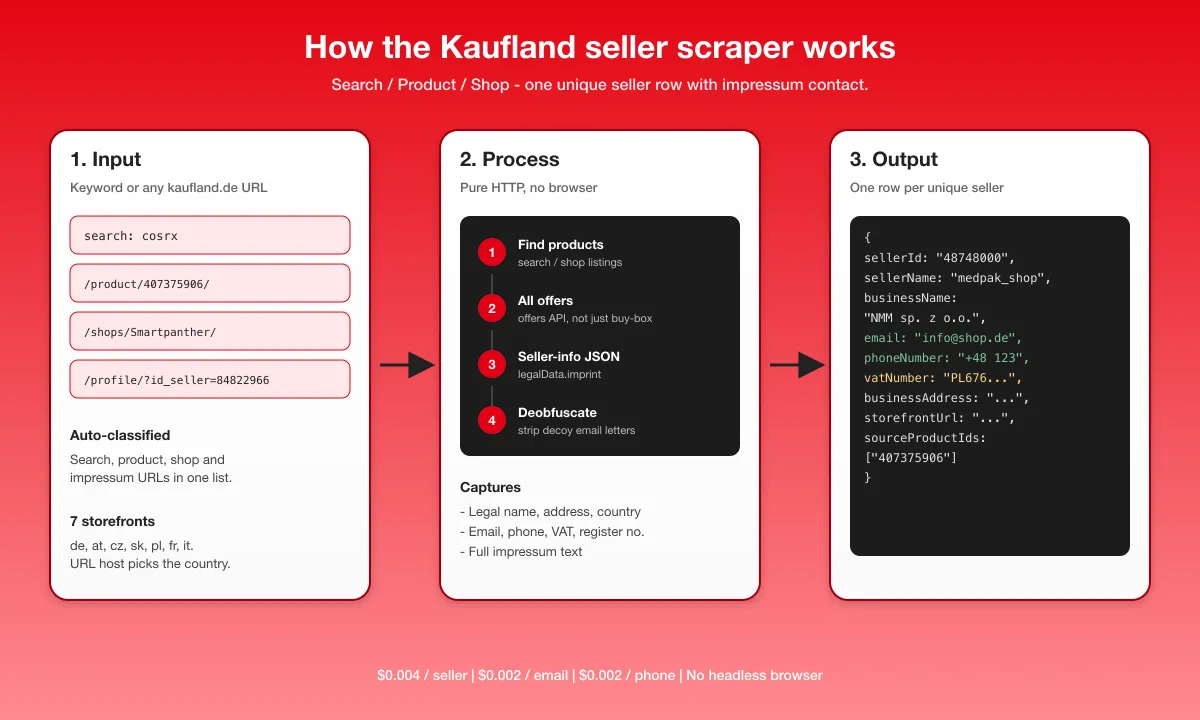 How the Kaufland Seller Contact Scraper works