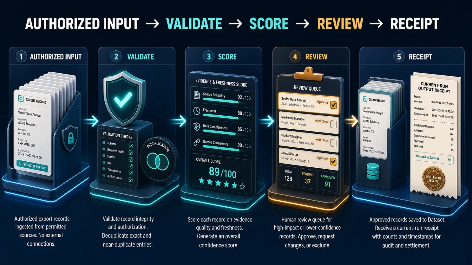 Licensed Job Export Intelligence workflow: authorized input to current-run receipt