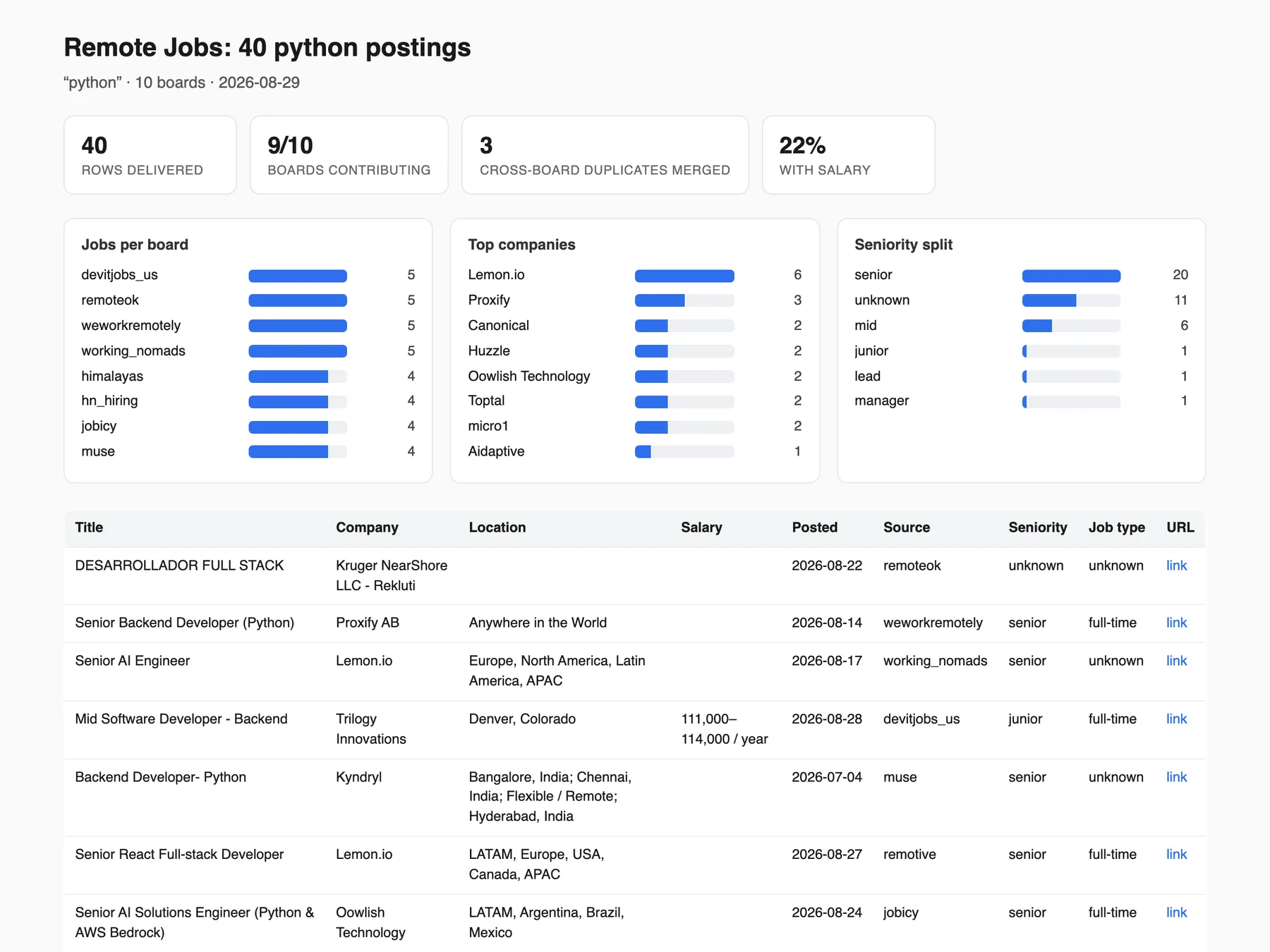 Run report: remote jobs per board, salary coverage and the first rows of a real run