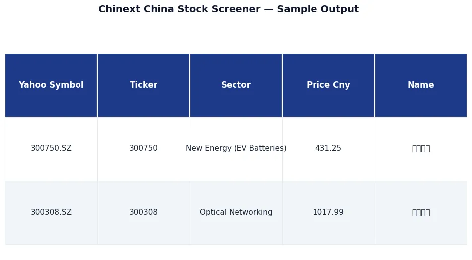 🇨🇳 Shenzhen ChiNext Screener · 深圳创业板选股 sample output — 🇨🇳 Shenzhen ChiNext Screener · 深圳创业板选股, premium API, JSON output, NexGenData premium dataset for analysts, hedge funds, compliance, and research 