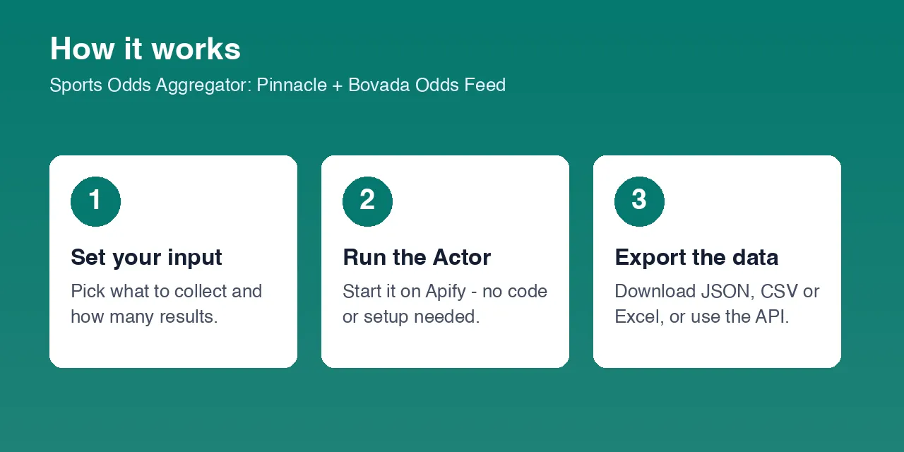 How the Sports Odds Aggregator: Pinnacle + Bovada Odds Feed works