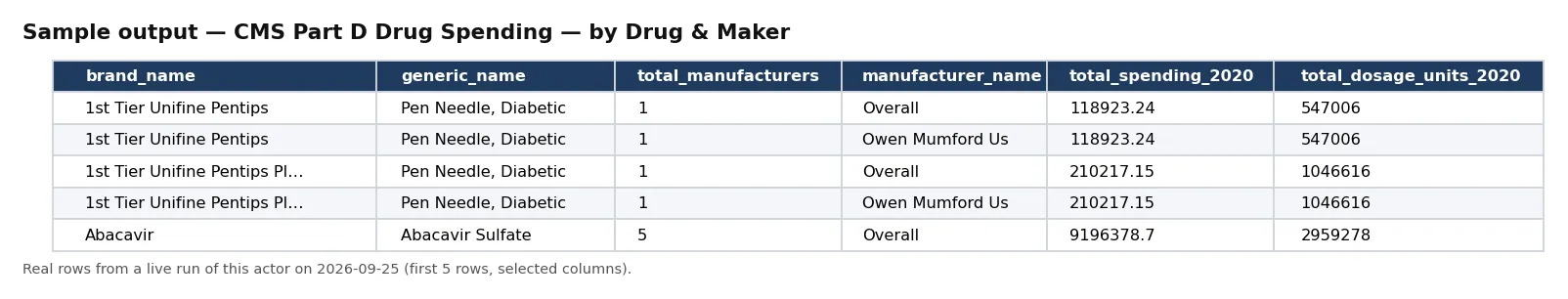 Sample output — CMS Part D Drug Spending — by Drug & Maker