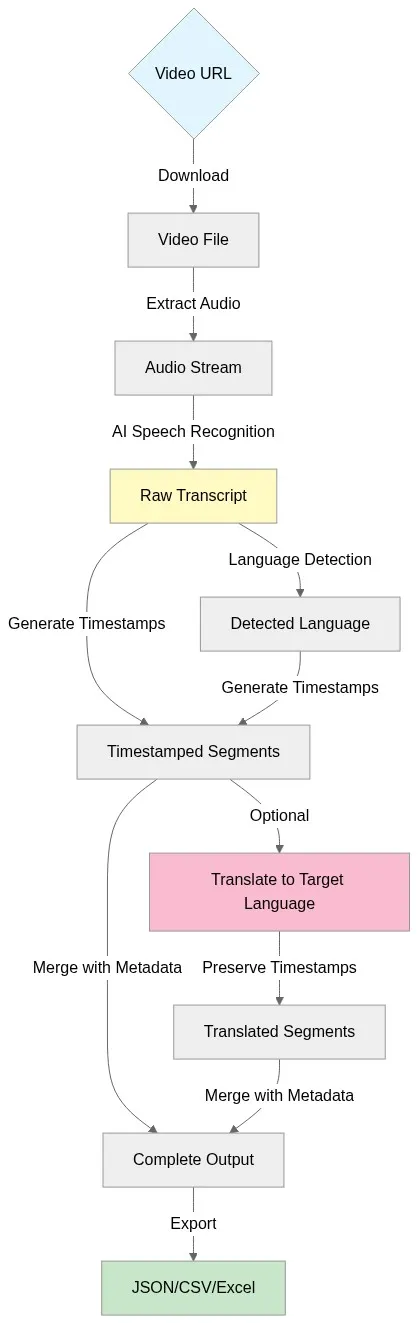 Instagram To Text workflow diagram showing video URL input, video download, audio extraction, AI speech recognition, language detection, timestamp generation, optional translation, and JSON output with transcript and translation