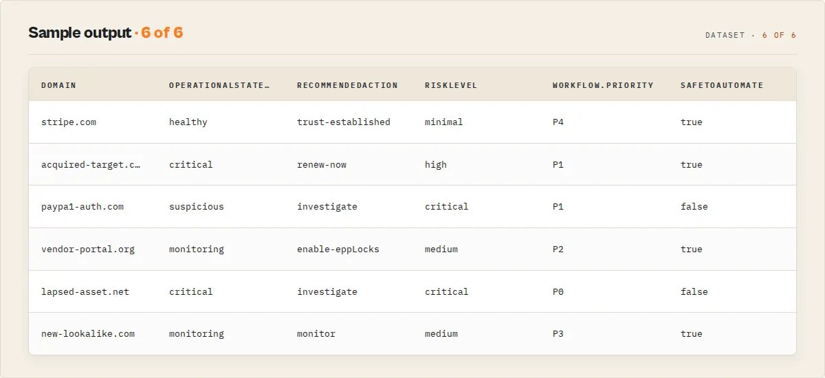 Sample dataset output — 6 typed decision fields per domain (operationalState / recommendedAction / riskLevel / workflow.priority / safeToAutomate)