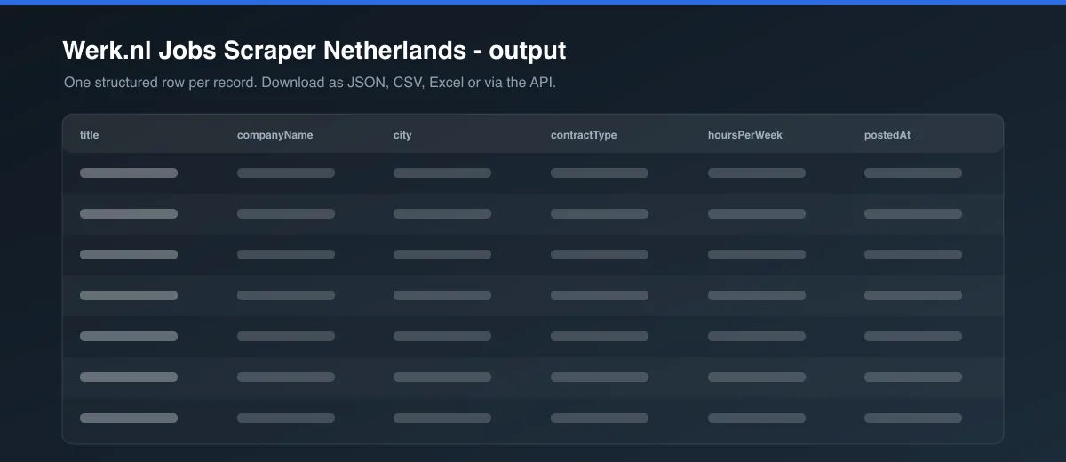 Werk.nl Jobs Scraper Netherlands dataset output