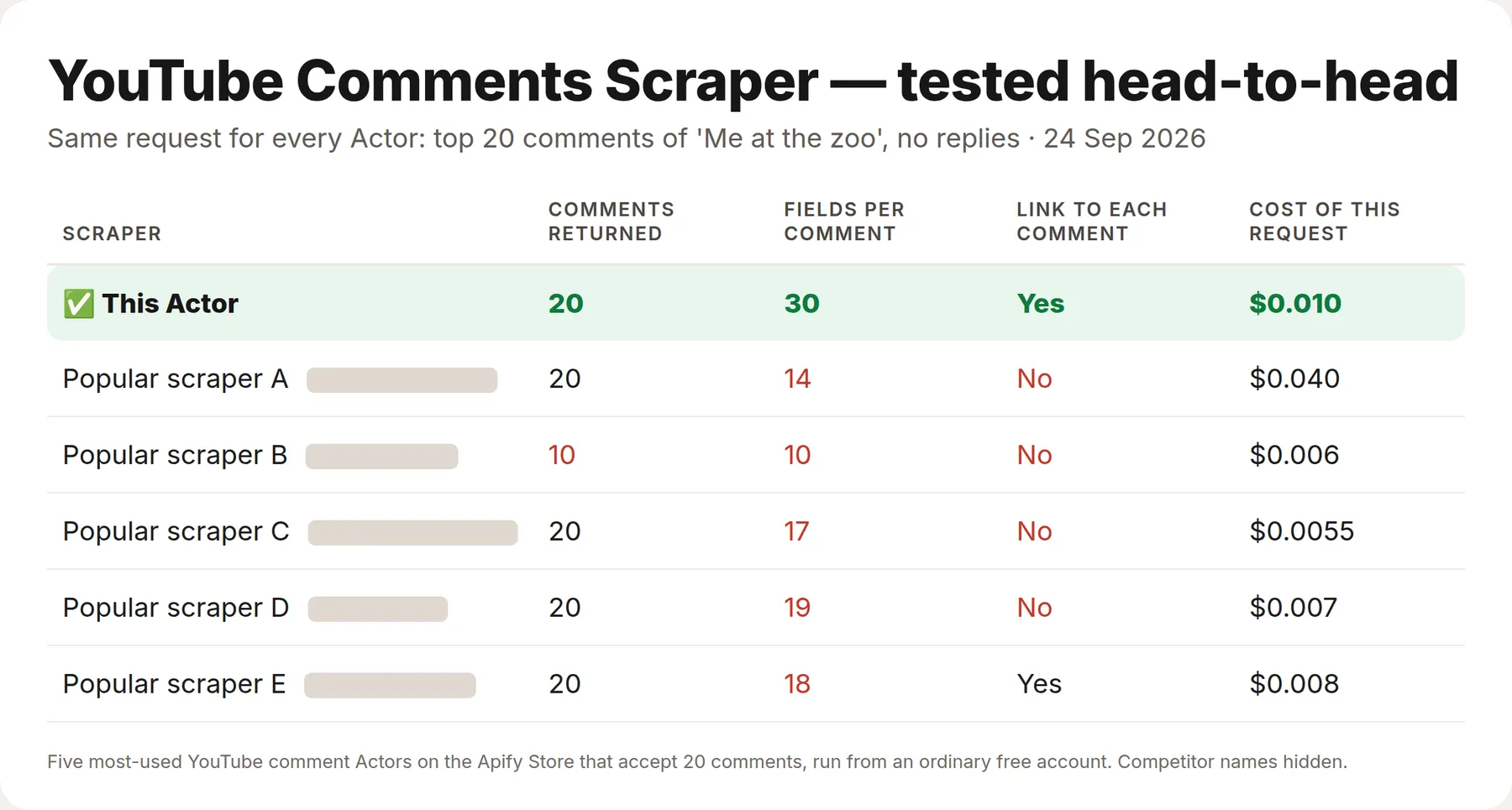 Tested against 5 other YouTube comment Actors: 30 fields per comment, and the video title, channel and a direct comment link on every row