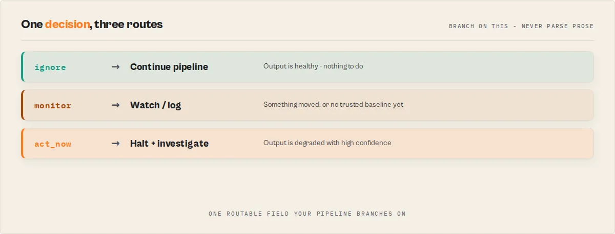One decision, three routes: ignore continues the pipeline, monitor watches or logs, act_now halts and investigates — the one routable field your automation branches on