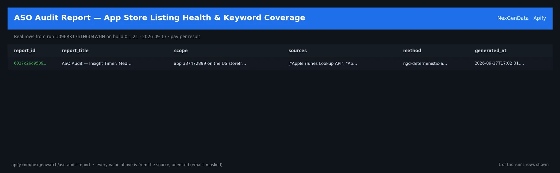 ASO Audit Report — App Store Listing Health & Keyword Coverage sample output — a table of real aso audit report rows (report_id, report_title, scope, sources) from run U09ERK17hTN6U4WHN on build 0.1.21