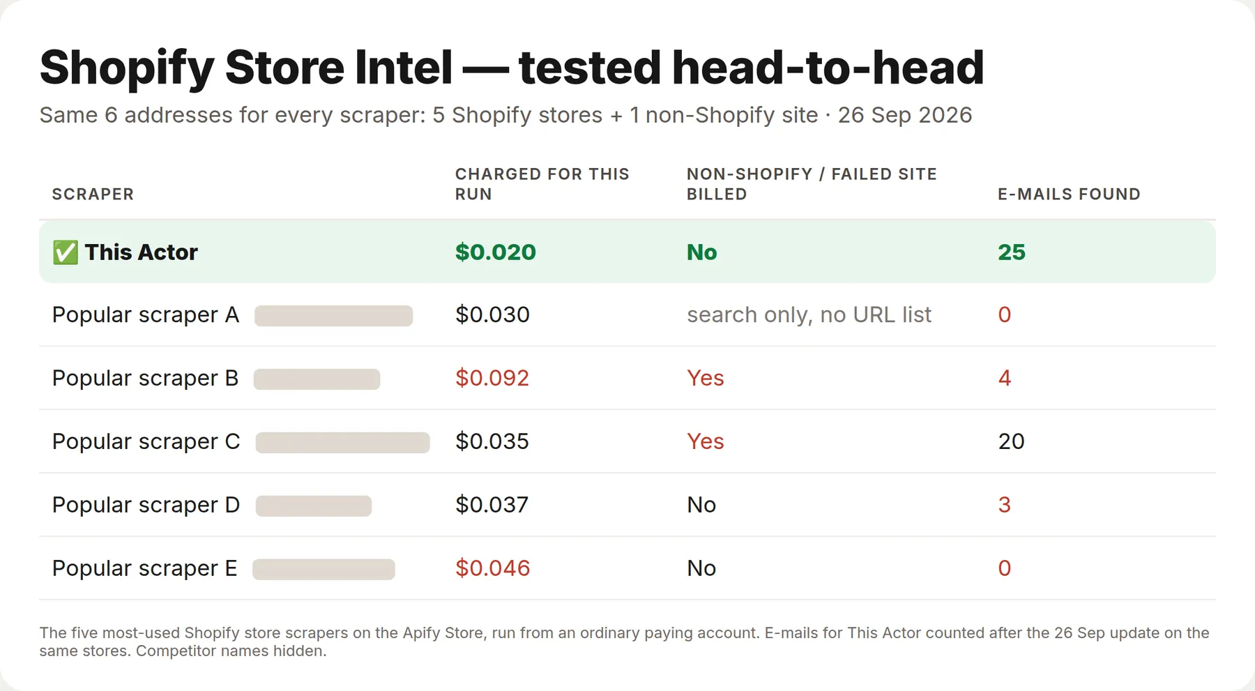 Shopify Store Intel tested against the five most-used Shopify store scrapers: lowest bill, most e-mails found, no charge for a non-Shopify or failed site