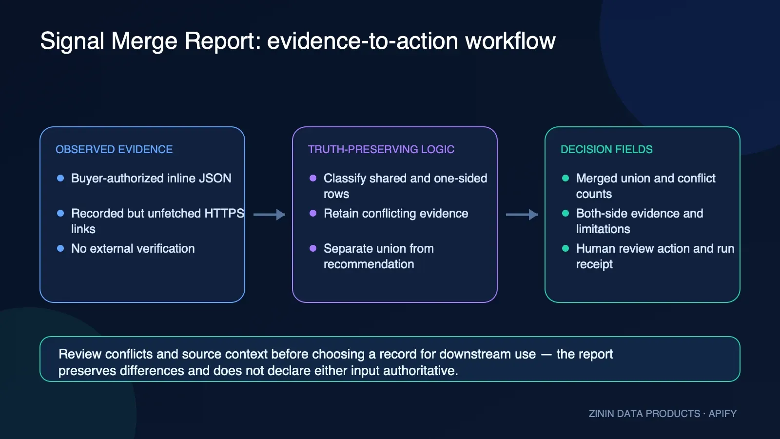 Signal Merge Report: evidence-to-action workflow