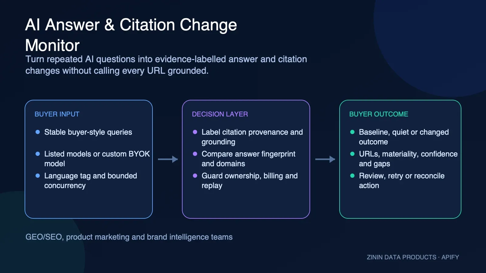 AI Answer & Citation Change Monitor: buyer input to evidence-backed action